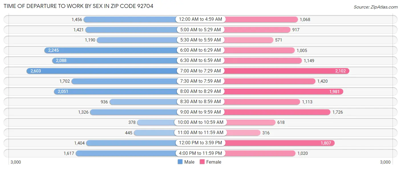 Time of Departure to Work by Sex in Zip Code 92704
