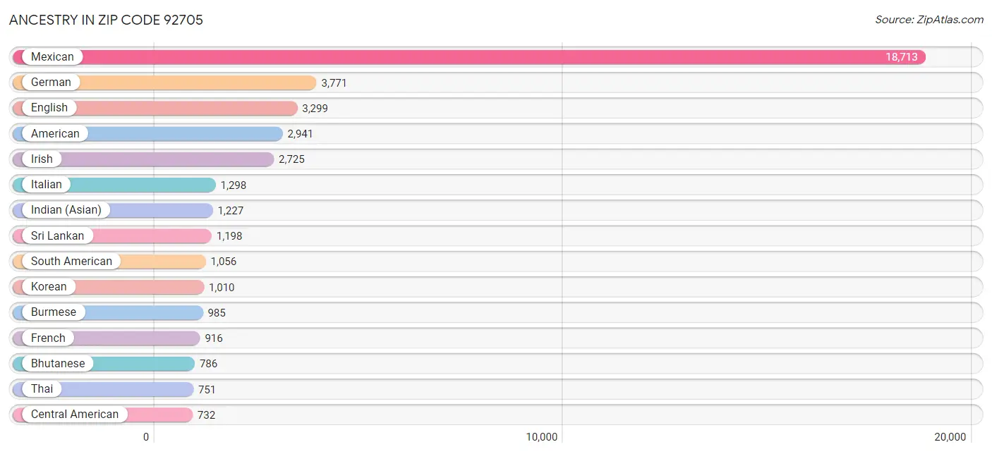 Ancestry in Zip Code 92705