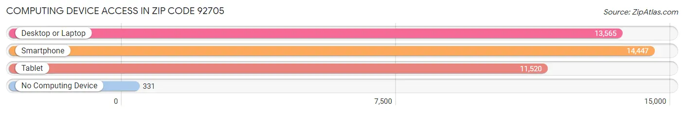 Computing Device Access in Zip Code 92705