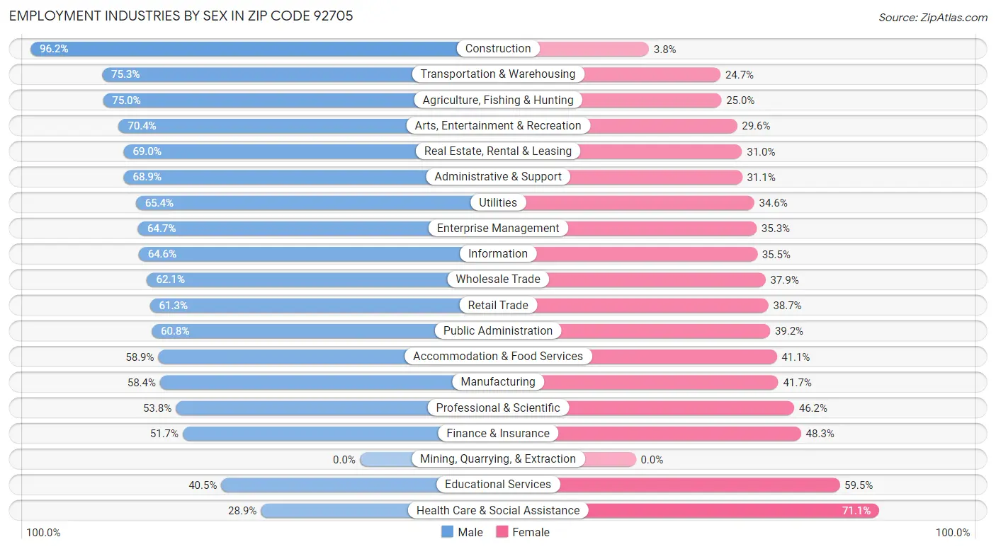 Employment Industries by Sex in Zip Code 92705