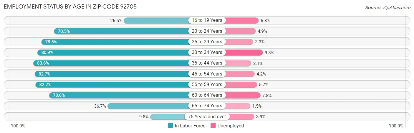 Employment Status by Age in Zip Code 92705