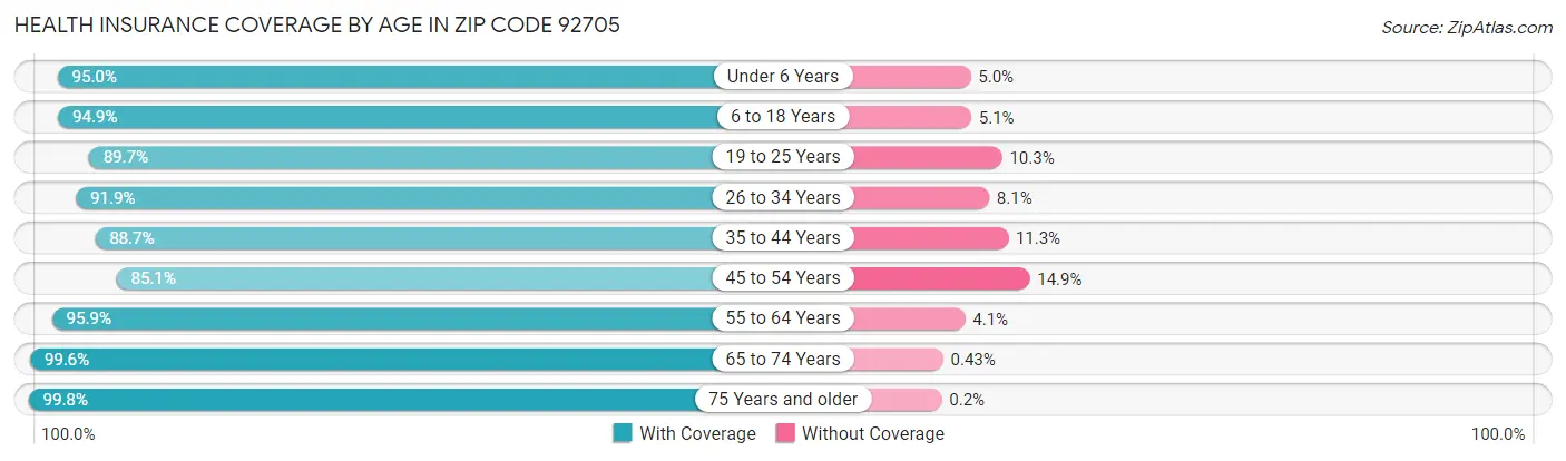 Health Insurance Coverage by Age in Zip Code 92705