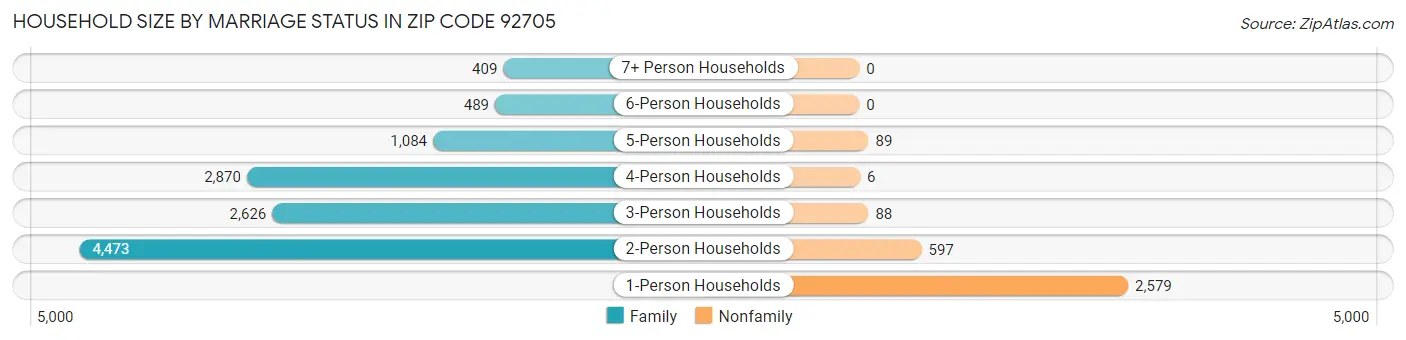 Household Size by Marriage Status in Zip Code 92705