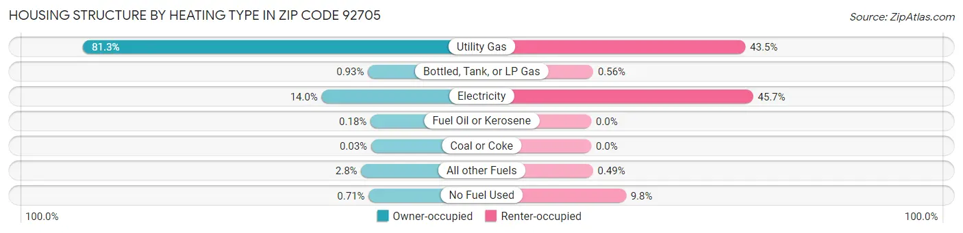 Housing Structure by Heating Type in Zip Code 92705