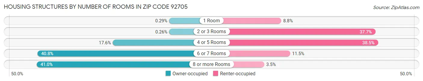 Housing Structures by Number of Rooms in Zip Code 92705