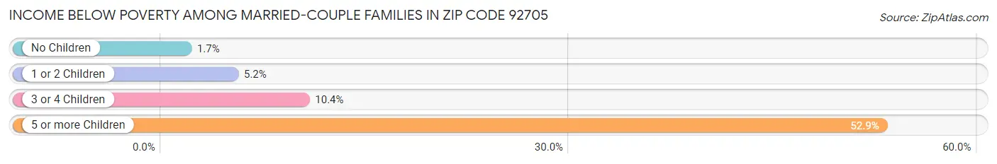 Income Below Poverty Among Married-Couple Families in Zip Code 92705