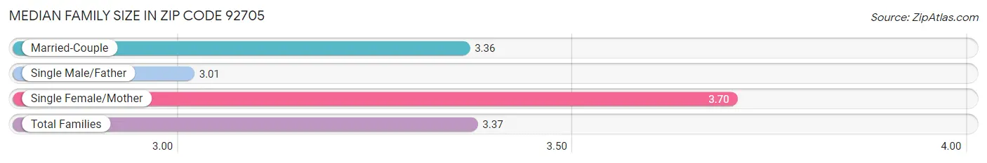 Median Family Size in Zip Code 92705