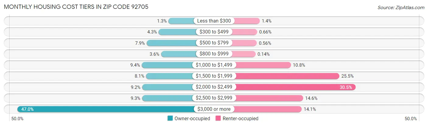 Monthly Housing Cost Tiers in Zip Code 92705