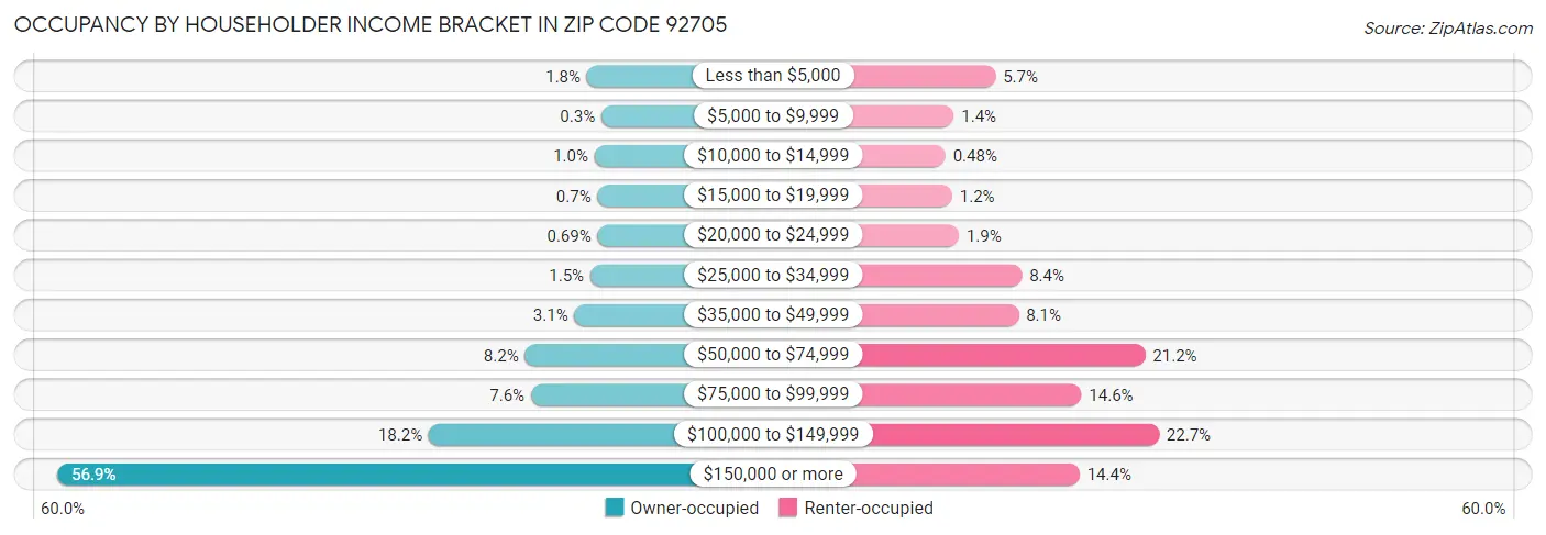 Occupancy by Householder Income Bracket in Zip Code 92705