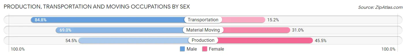 Production, Transportation and Moving Occupations by Sex in Zip Code 92705