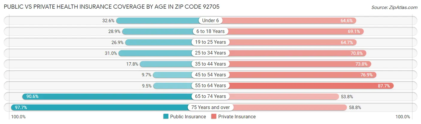 Public vs Private Health Insurance Coverage by Age in Zip Code 92705