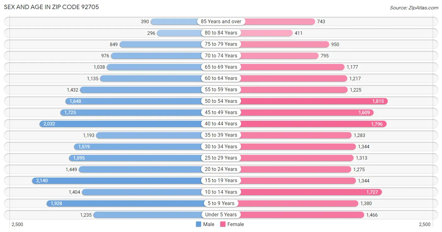 Sex and Age in Zip Code 92705