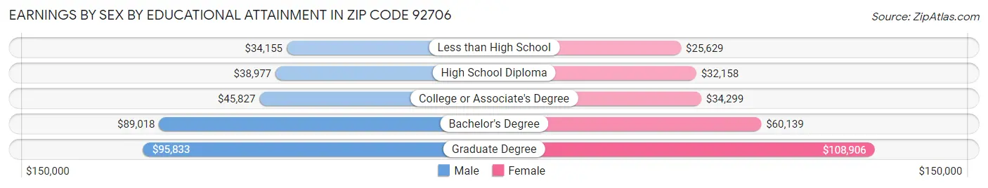 Earnings by Sex by Educational Attainment in Zip Code 92706