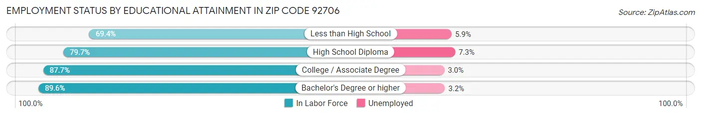 Employment Status by Educational Attainment in Zip Code 92706