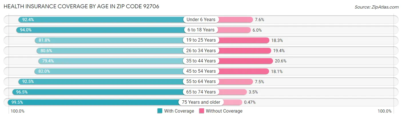 Health Insurance Coverage by Age in Zip Code 92706