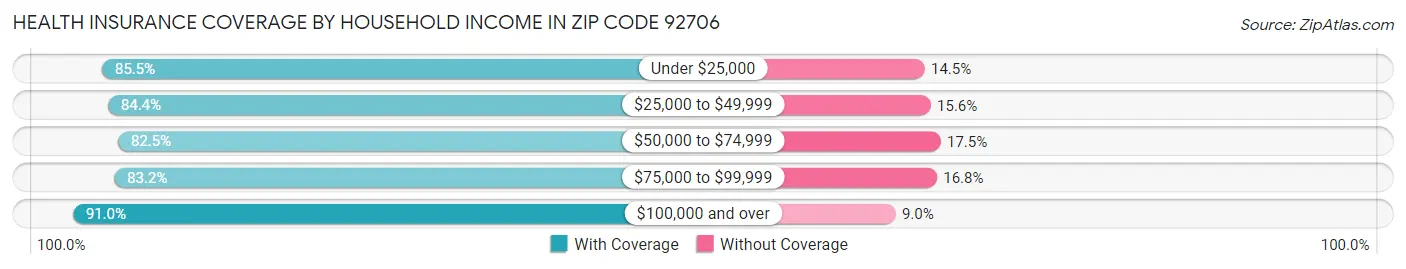 Health Insurance Coverage by Household Income in Zip Code 92706