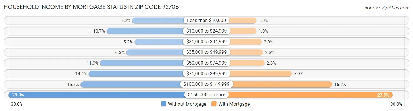Household Income by Mortgage Status in Zip Code 92706