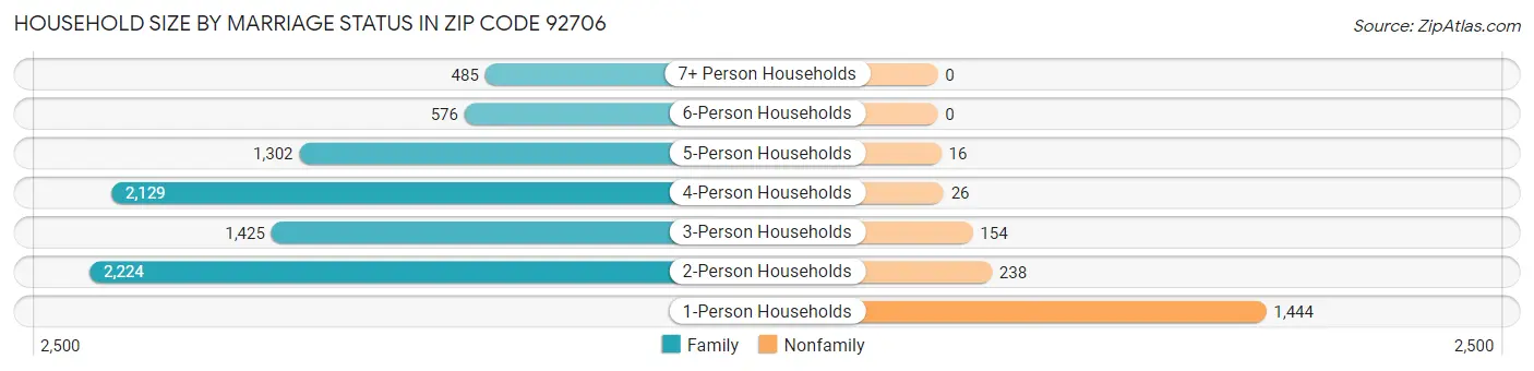 Household Size by Marriage Status in Zip Code 92706