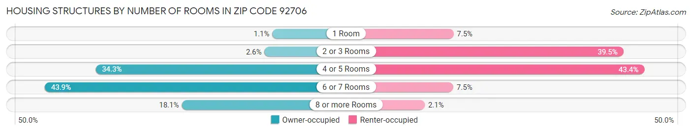 Housing Structures by Number of Rooms in Zip Code 92706