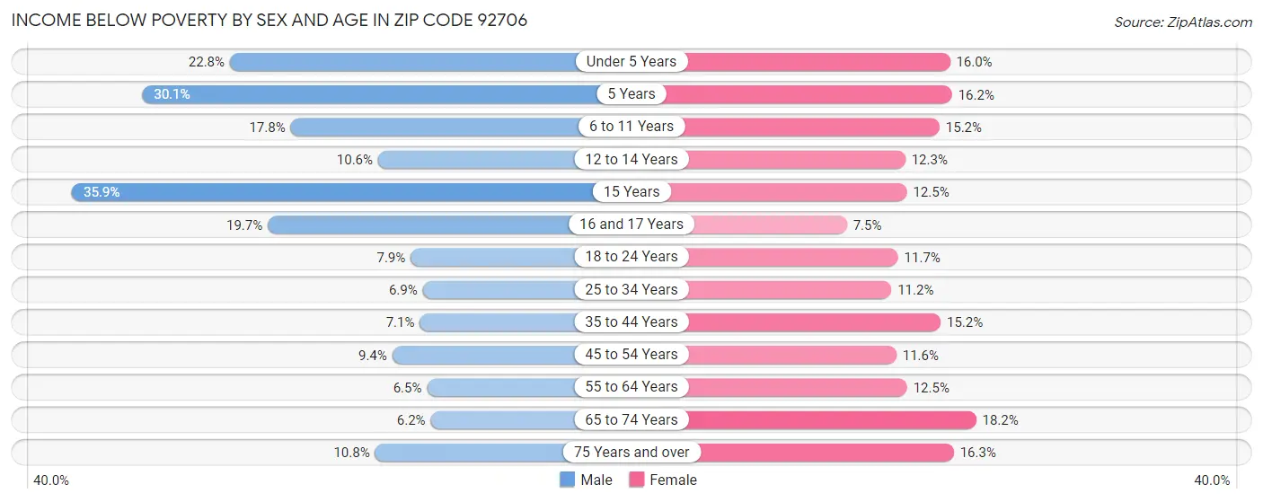 Income Below Poverty by Sex and Age in Zip Code 92706