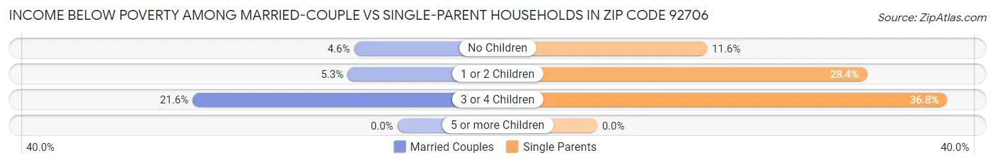 Income Below Poverty Among Married-Couple vs Single-Parent Households in Zip Code 92706