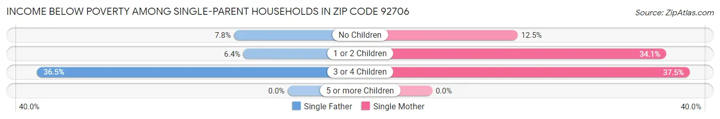 Income Below Poverty Among Single-Parent Households in Zip Code 92706