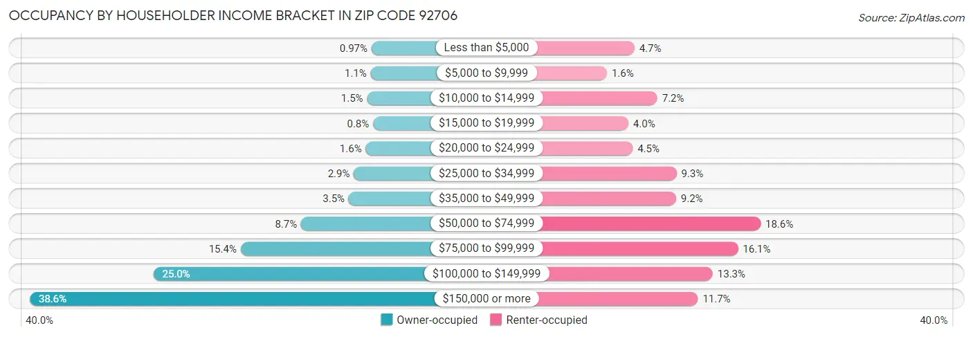 Occupancy by Householder Income Bracket in Zip Code 92706
