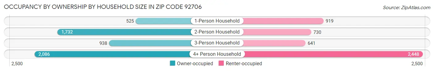 Occupancy by Ownership by Household Size in Zip Code 92706