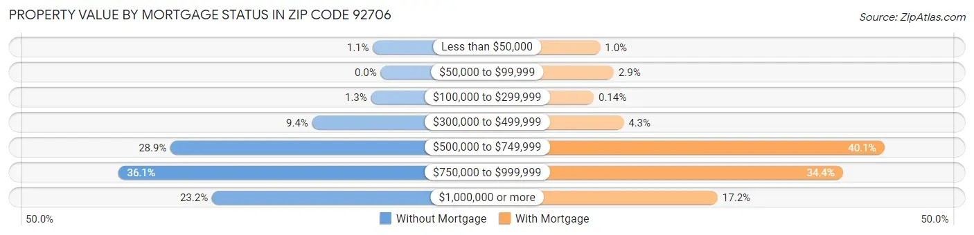 Property Value by Mortgage Status in Zip Code 92706