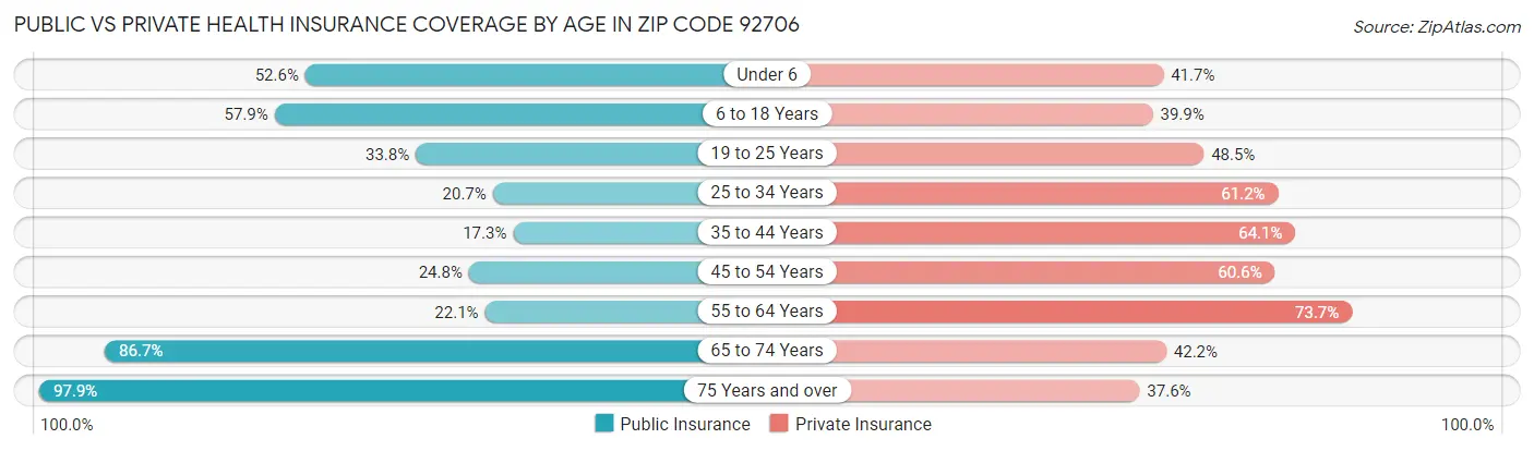 Public vs Private Health Insurance Coverage by Age in Zip Code 92706