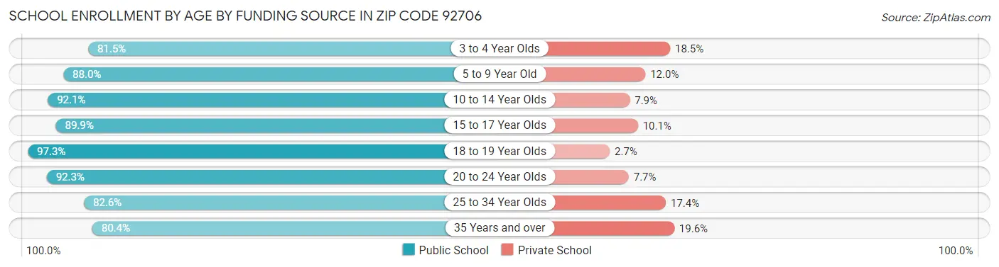 School Enrollment by Age by Funding Source in Zip Code 92706