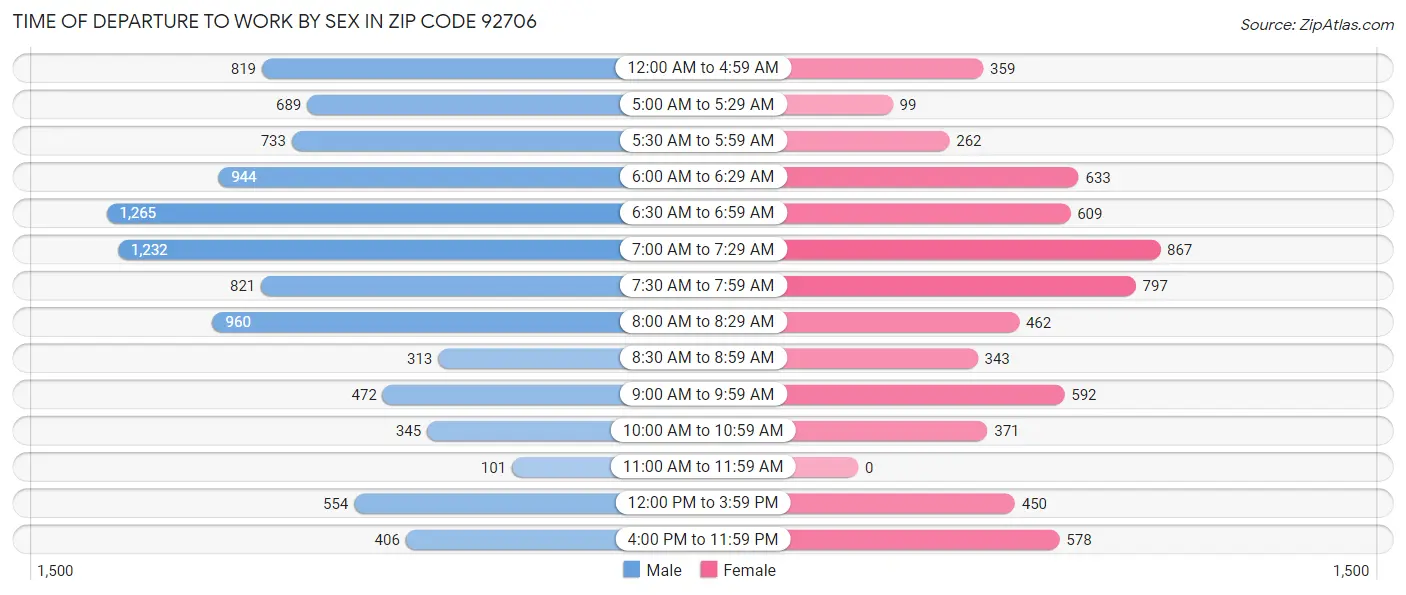 Time of Departure to Work by Sex in Zip Code 92706