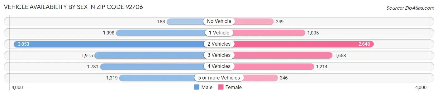 Vehicle Availability by Sex in Zip Code 92706