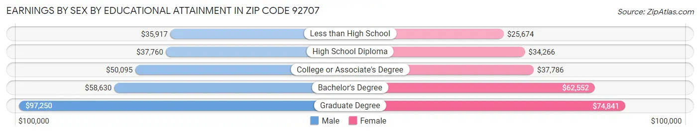 Earnings by Sex by Educational Attainment in Zip Code 92707