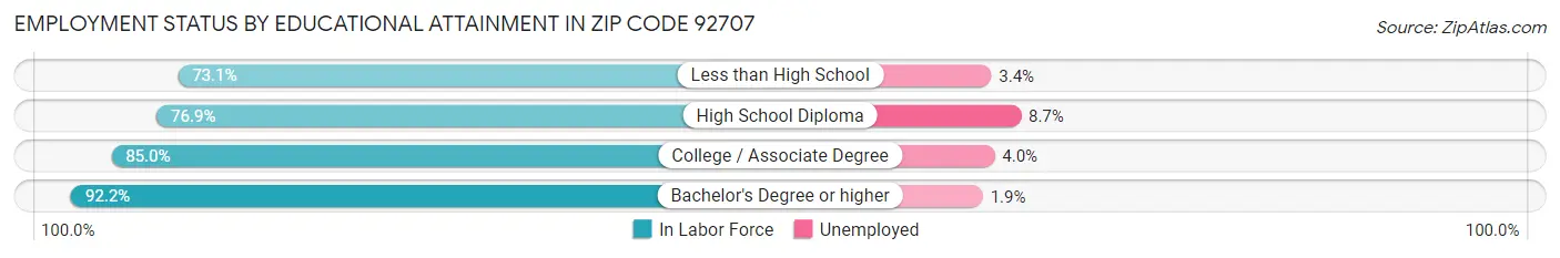 Employment Status by Educational Attainment in Zip Code 92707