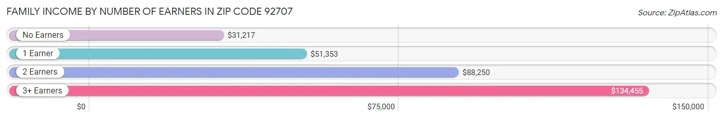 Family Income by Number of Earners in Zip Code 92707