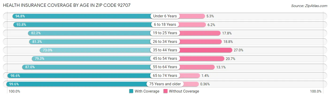 Health Insurance Coverage by Age in Zip Code 92707