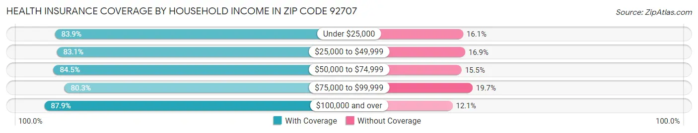 Health Insurance Coverage by Household Income in Zip Code 92707
