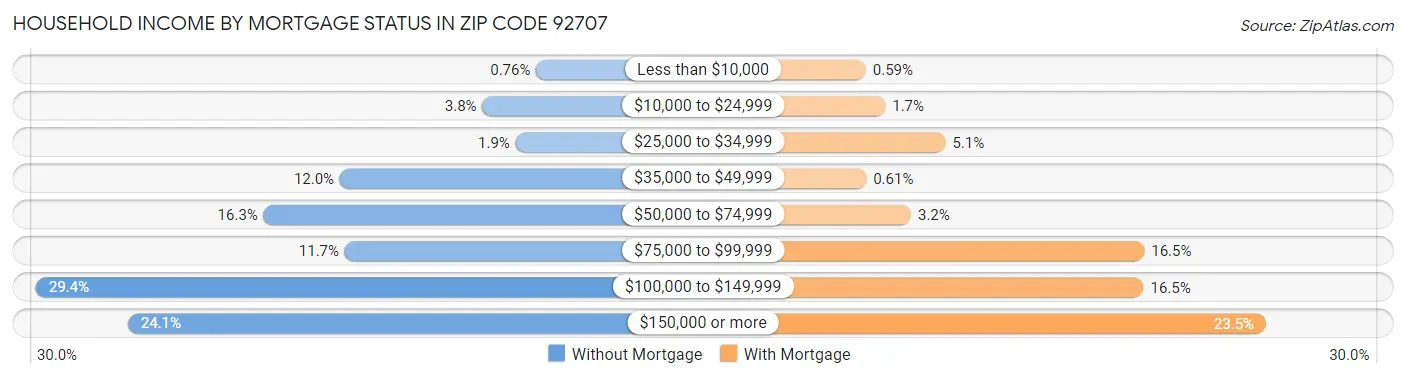 Household Income by Mortgage Status in Zip Code 92707