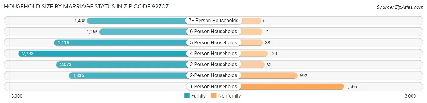 Household Size by Marriage Status in Zip Code 92707