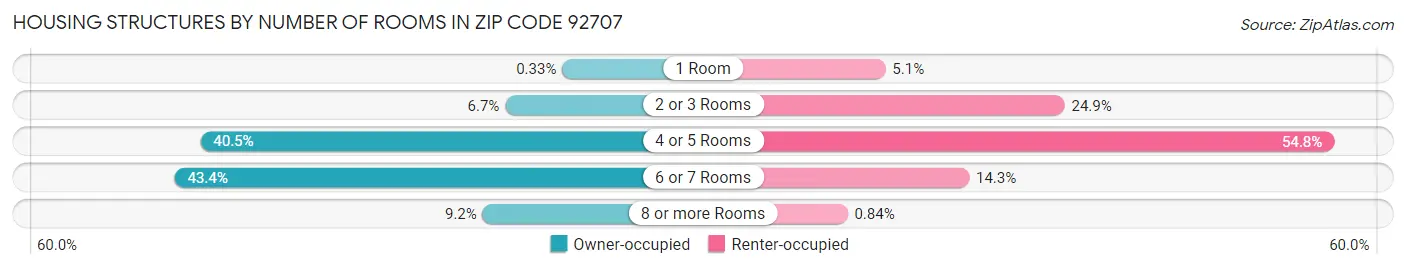 Housing Structures by Number of Rooms in Zip Code 92707