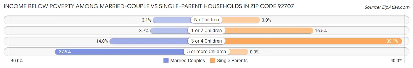 Income Below Poverty Among Married-Couple vs Single-Parent Households in Zip Code 92707