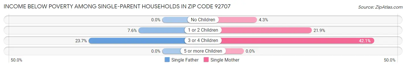Income Below Poverty Among Single-Parent Households in Zip Code 92707