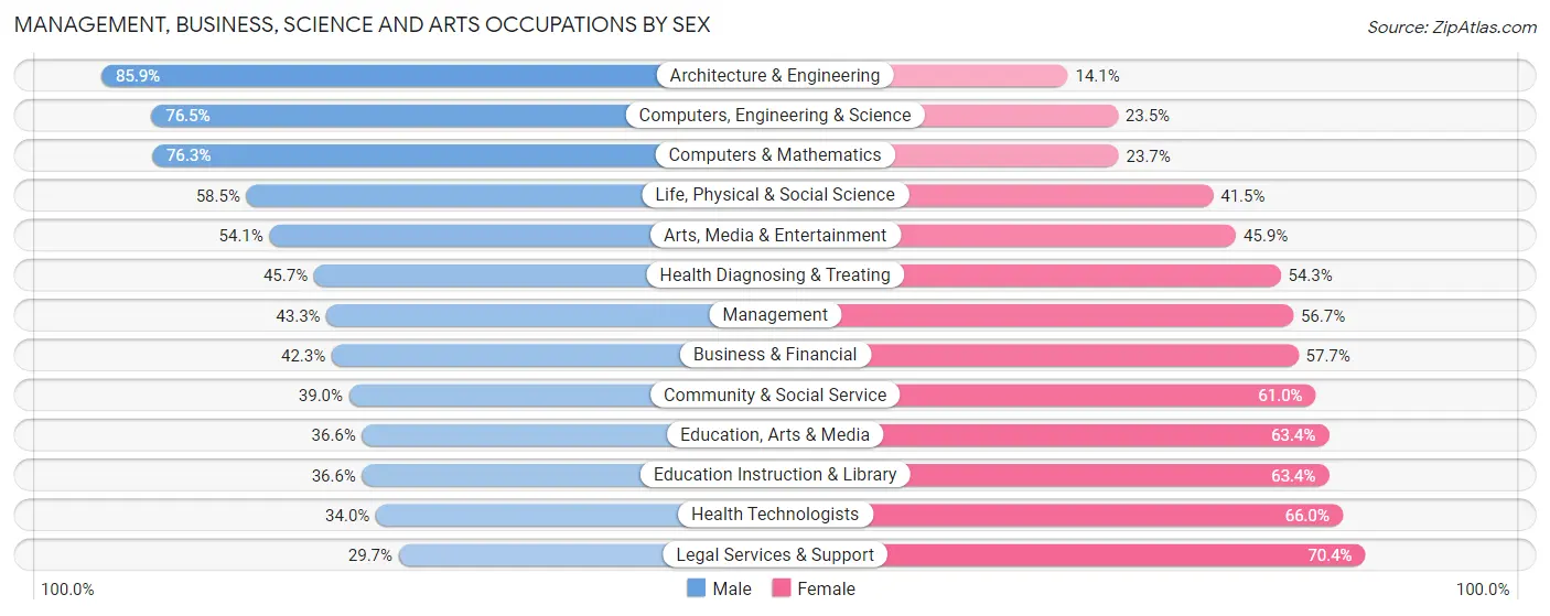 Management, Business, Science and Arts Occupations by Sex in Zip Code 92707