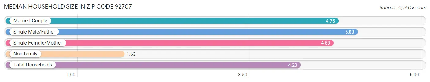 Median Household Size in Zip Code 92707