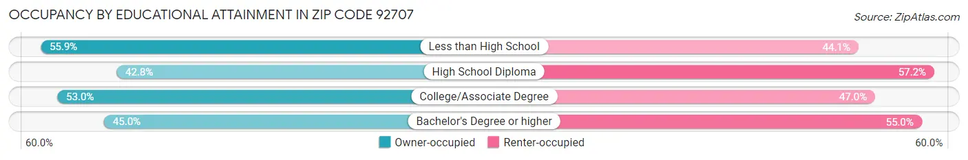 Occupancy by Educational Attainment in Zip Code 92707