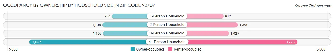 Occupancy by Ownership by Household Size in Zip Code 92707