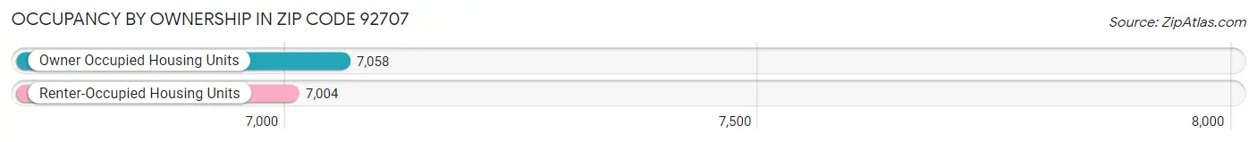 Occupancy by Ownership in Zip Code 92707