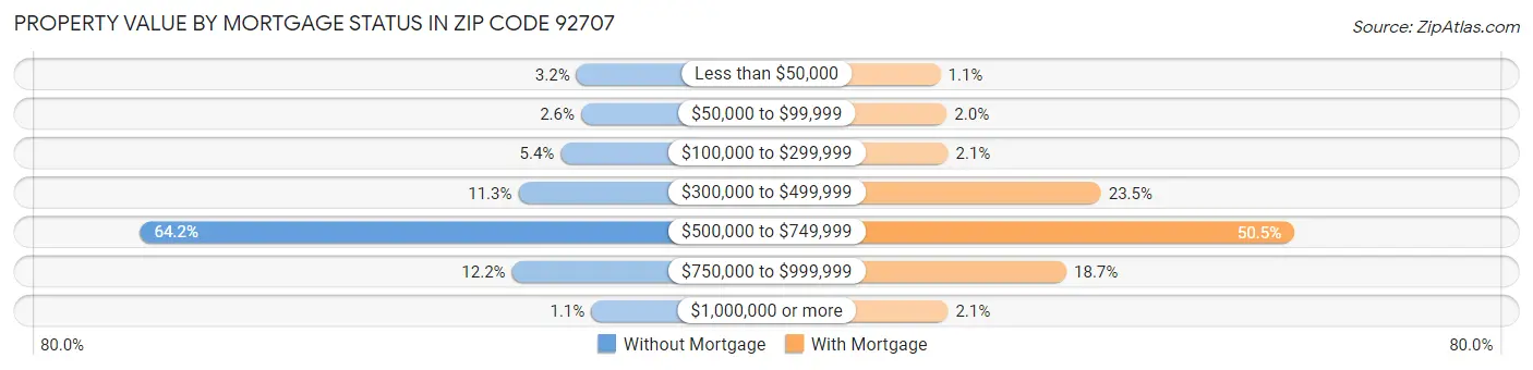 Property Value by Mortgage Status in Zip Code 92707