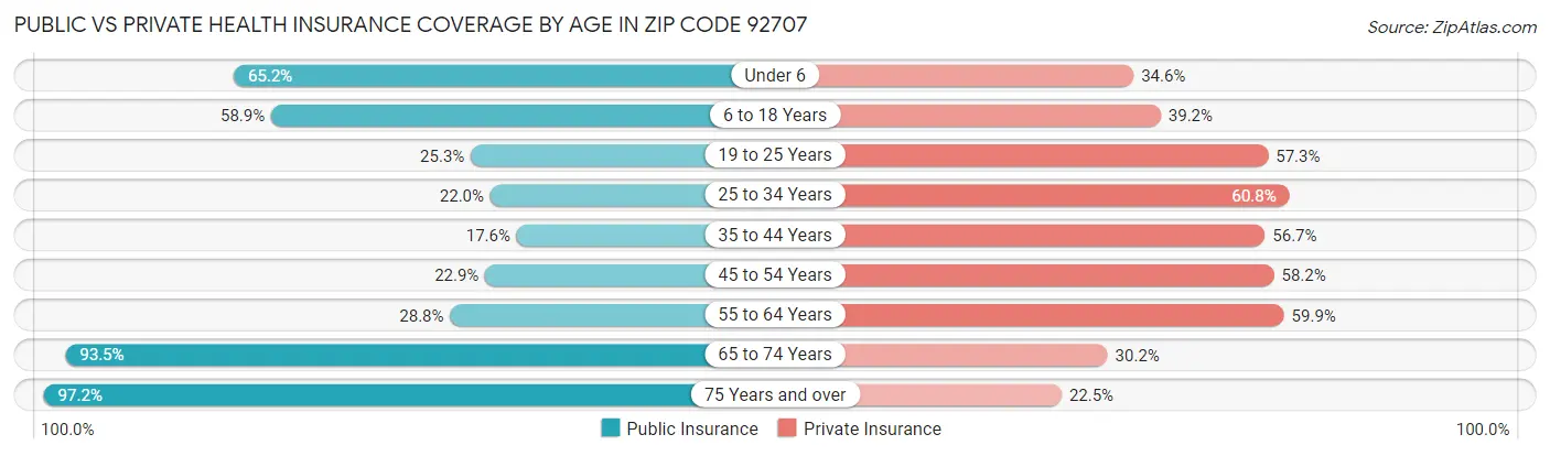 Public vs Private Health Insurance Coverage by Age in Zip Code 92707